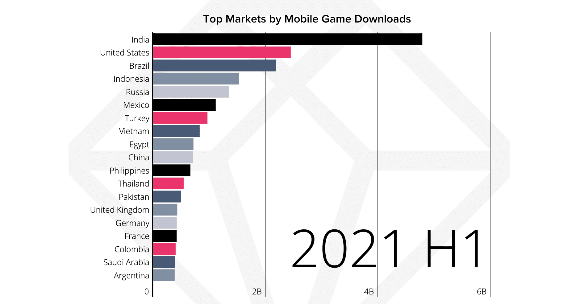 India was the largest mobile games market for downloads in H1 2021