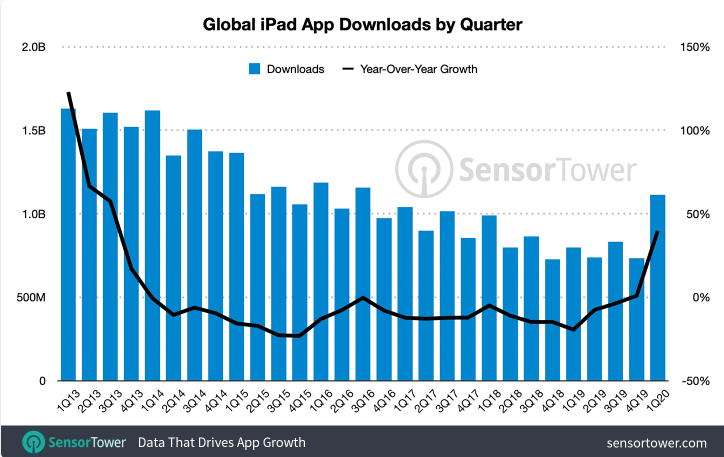 ipad-app-downloads-during-covid19 – mobile marketing reads