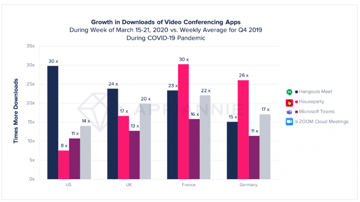 video-conferencing-app-downloads-increase – mobile marketing reads
