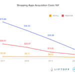 shopping-apps-acquisition-costs-yoy – mobile marketing reads
