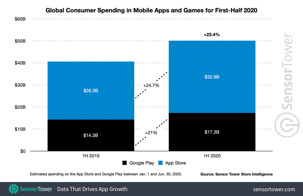 Global App Spending Reached 50 1 Billion In The First Half Of 2020 Mobile Marketing Reads - roblox mobile has grossed more than 1 billion in lifetime revenue