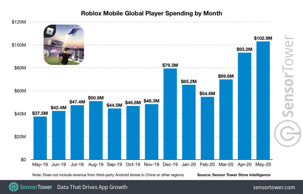 Over Half Of Us Kids And Teens Under 16 Play Roblox Mobile Marketing Reads - over half of us kids are playing roblox and it s about to host fortnite esque virtual parties too the verge