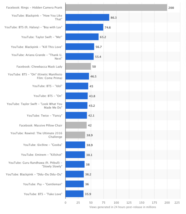 most-viral-video-youtube | Mobile Marketing Reads