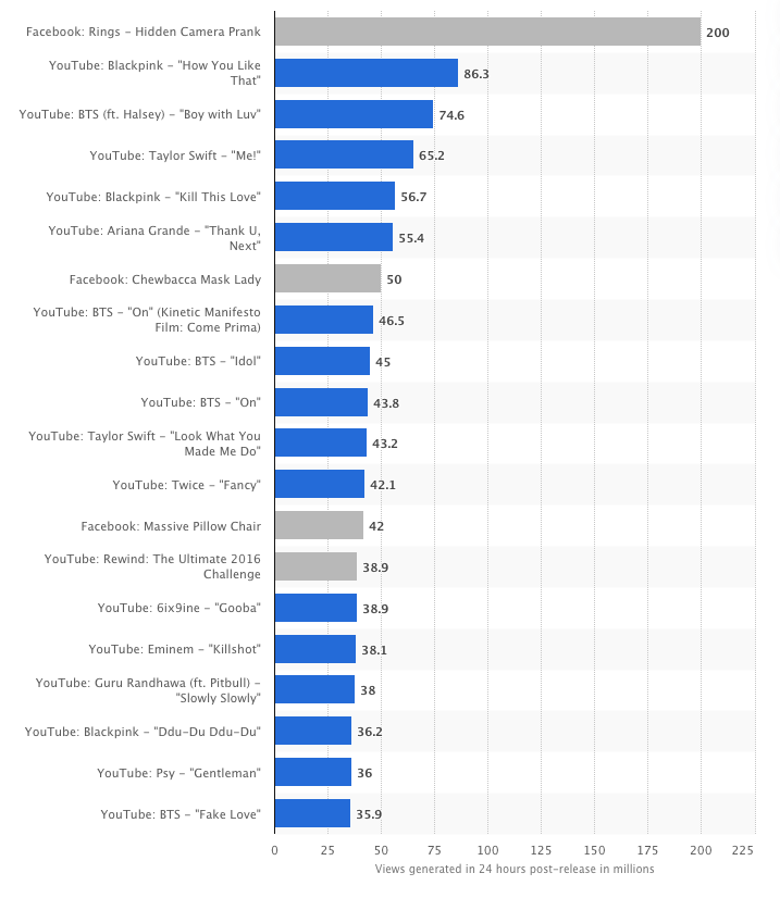 Youtube Revenue And Usage Statistics 2020 Mobile Marketing Reads - shark hd roblox more youtube stats channel statistics
