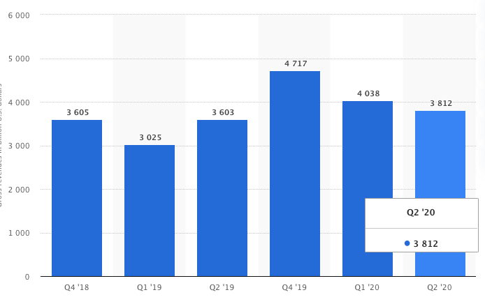 Youtube Revenue And Usage Statistics 2020 Mobile Marketing Reads - shark hd roblox more youtube stats channel statistics