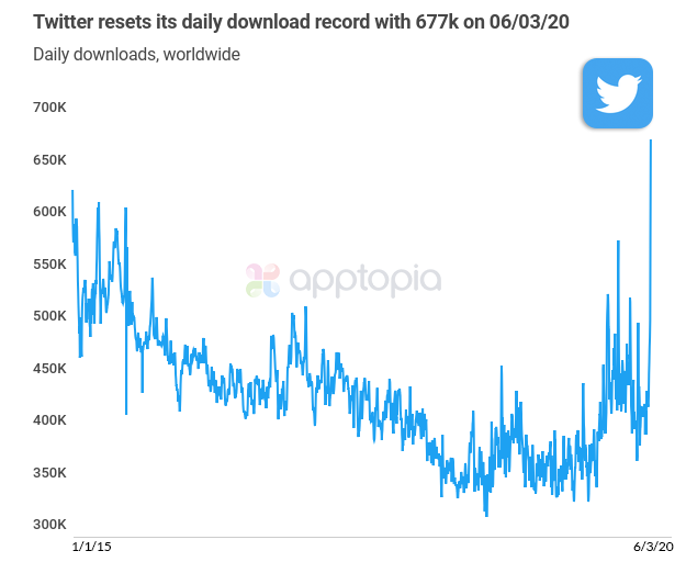 Twitter Revenue And Usage Statistics 2020 Mobile Marketing Reads - roblox catalog info on twitter roblox has decreased the