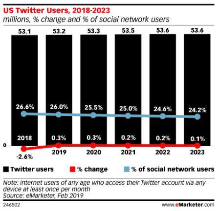 Twitter Revenue And Usage Statistics 2020 Mobile Marketing Reads - roblox corp on twitter earlier this month a group of