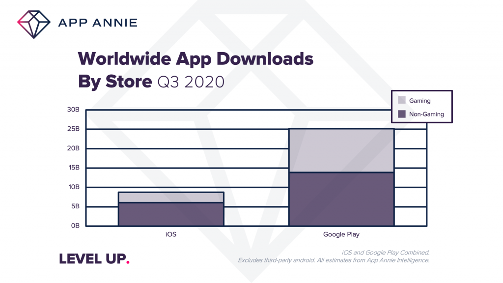 Weekly Mobile Game Downloads Surpassed 1 Billion In Q3 2020 Mobile Marketing Reads - roblox revenue download estimates apple app store