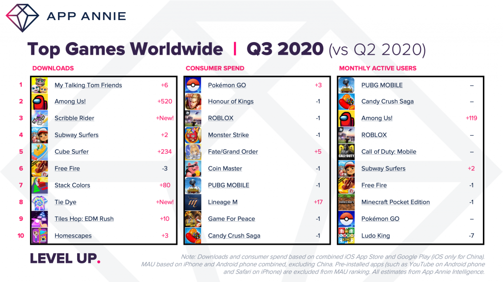 Weekly Mobile Game Downloads Surpassed 1 Billion In Q3 2020 Mobile Marketing Reads - roblox mobile surpasses 1 5 billion in lifetime player spending