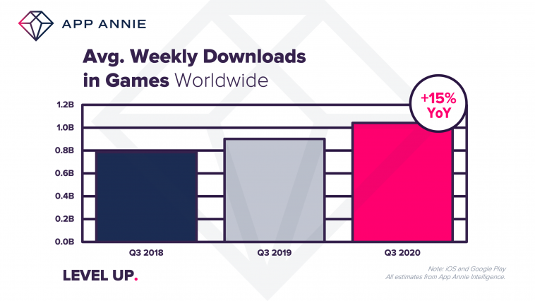 Weekly Mobile Game Downloads Surpassed 1 Billion In Q3 2020 Mobile Marketing Reads - roblox revenue download estimates apple app store