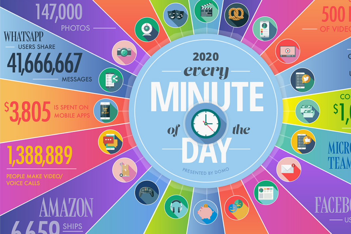 Интернет 2020. What happened in 2020. A minute on the Internet in 2020. In a minute или at a minute. Твичкоин 2020.