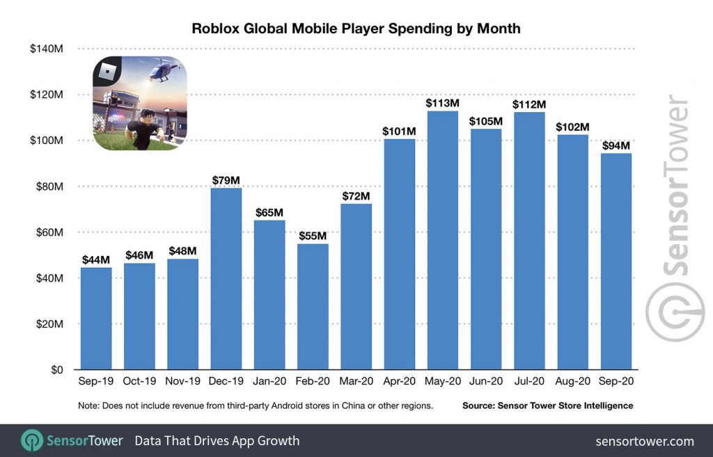 Roblox Surpasses 2 Billion In Mobile Player Spending Mobile Marketing Reads - roblox player with the most followers