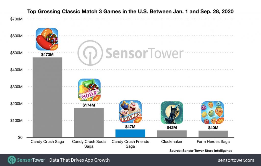 Candy Crush Saga Revenue And Usage Statistics 2020 Mobile Marketing Reads - roblox reaches 90 million monthly active users