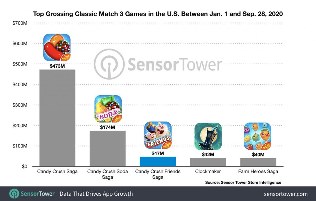 Candy Crush Saga Revenue And Usage Statistics 2020 Mobile Marketing Reads - roblox mobile has grossed more than 1 billion in lifetime revenue