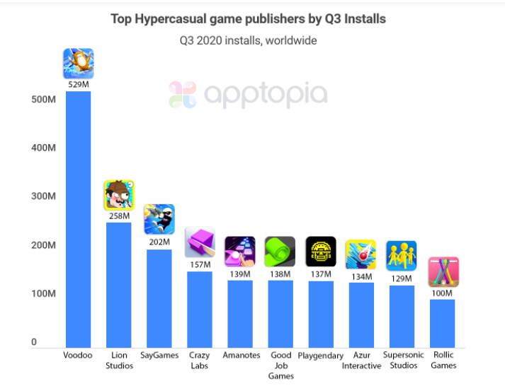 Voodoo Was The Top Hypercasual Game By Downloads In 2020 | Mobile Reads