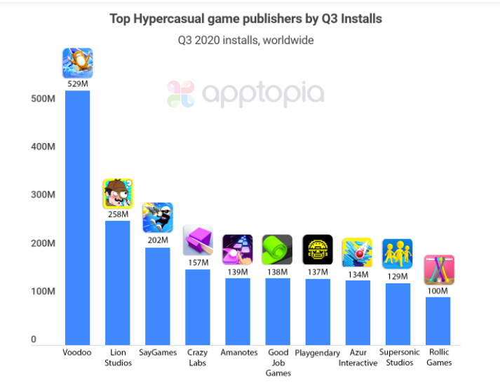 Voodoo Was The Top Hypercasual Game Publisher By Downloads In Q3 2020 Mobile Marketing Reads