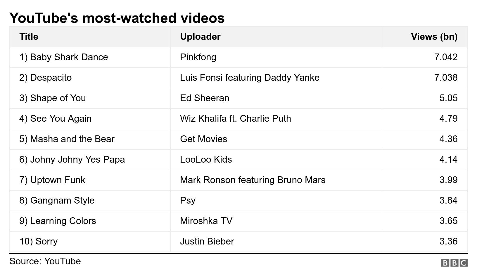 Baby Shark becomes the most-watched YouTube video of all time | Mobile