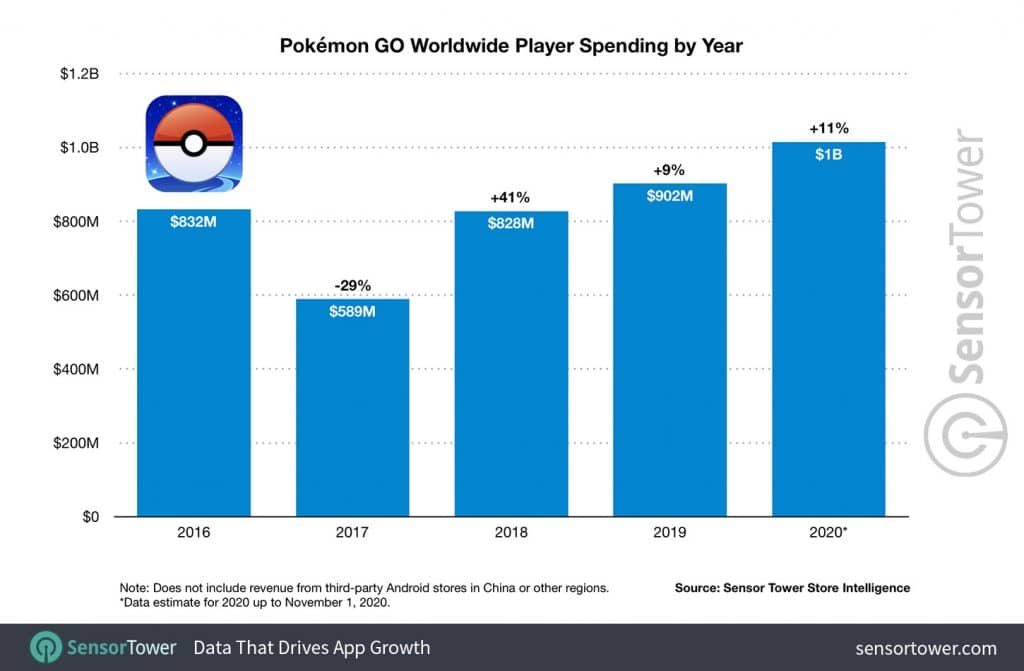 Pokemon Go Hits 4 2 Billion In Global Player Spending Mobile Marketing Reads - roblox mobile surpasses 1 5 billion in lifetime player spending