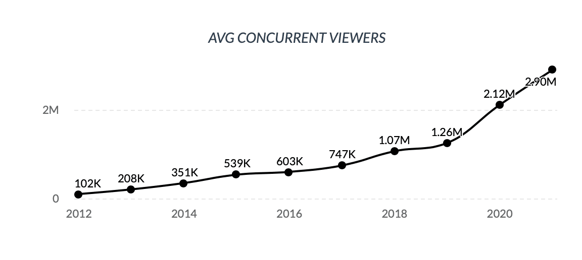 Twitch-Viewers-Growth | Mobile Marketing Reads