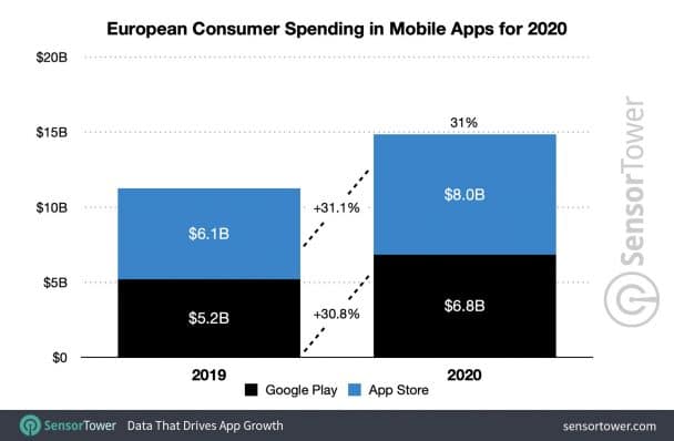 European Mobile App Spending Hit $14.8 Billion In 2020 | Mobile ...