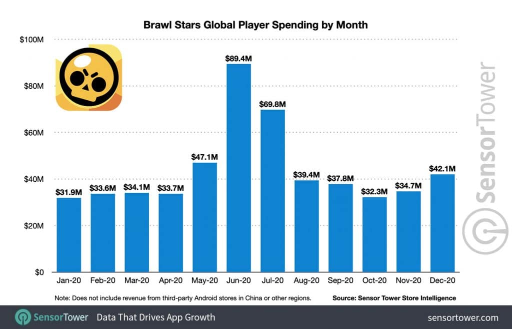 Supercell S Brawl Stars Surpasses 1 Billion In Lifetime Revenue Mobile Marketing Reads - brawl stars popularity statistics