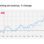mobile-gaming-ad-revenue-change-2020 – mobile marketing reads
