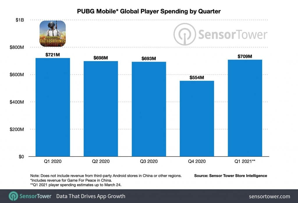 pubg-mobile-global-player-spending-by-quarter – mobile marketing reads