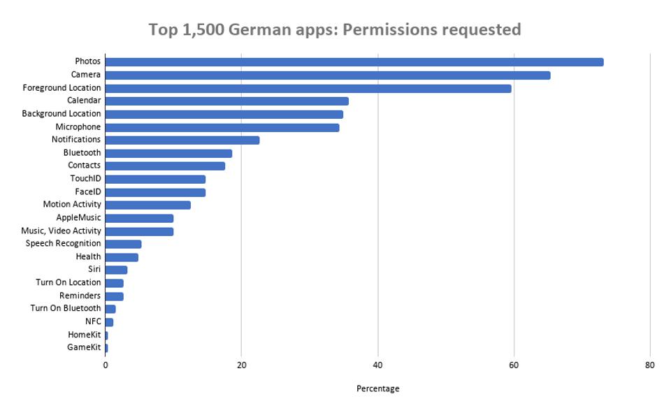 top-1500-german-ios-apps-permission-requested – mobile marketing reads
