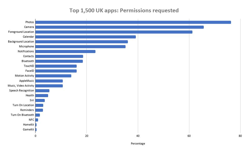 top-1500-uk-ios-apps-permission-requested – mobile marketing reads