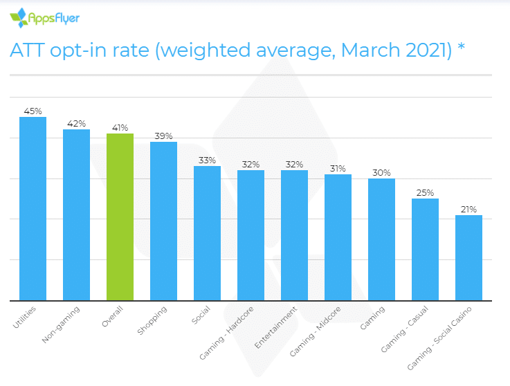 att-opt-in-rate-march-2021 – mobile marketing reads