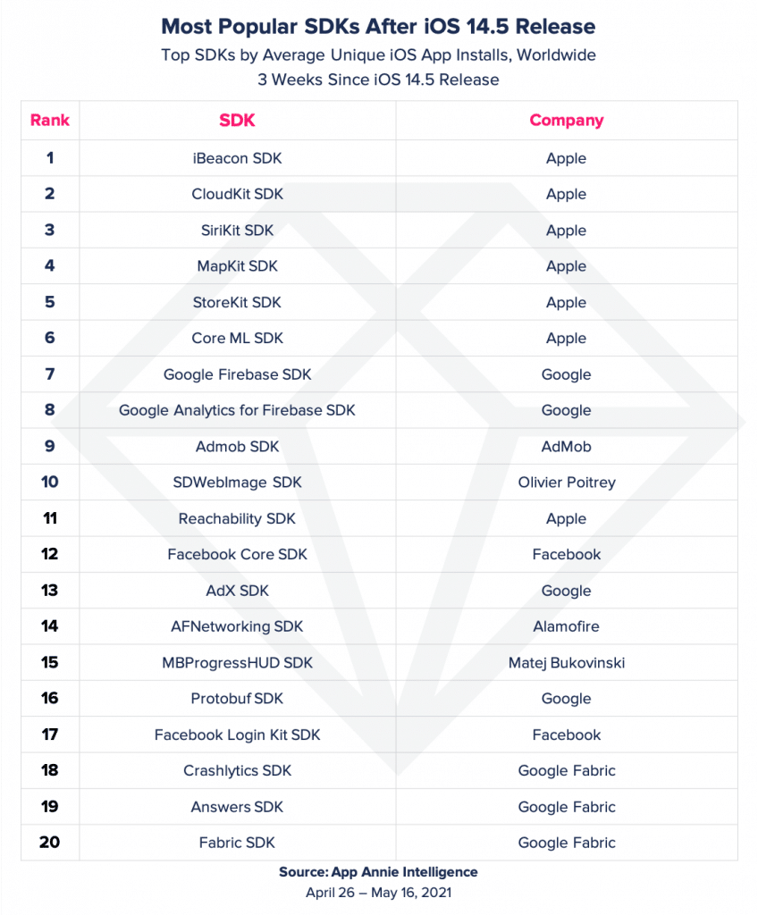 SDK más populares tras el lanzamiento de iOS 14.5