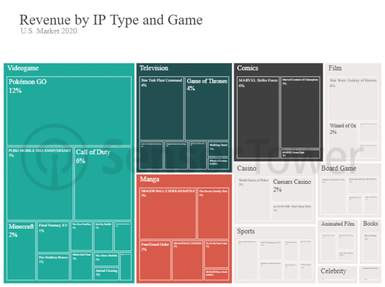 Top 5 IP-based mobile games generated $1.4 billion in the US in 2020 ...