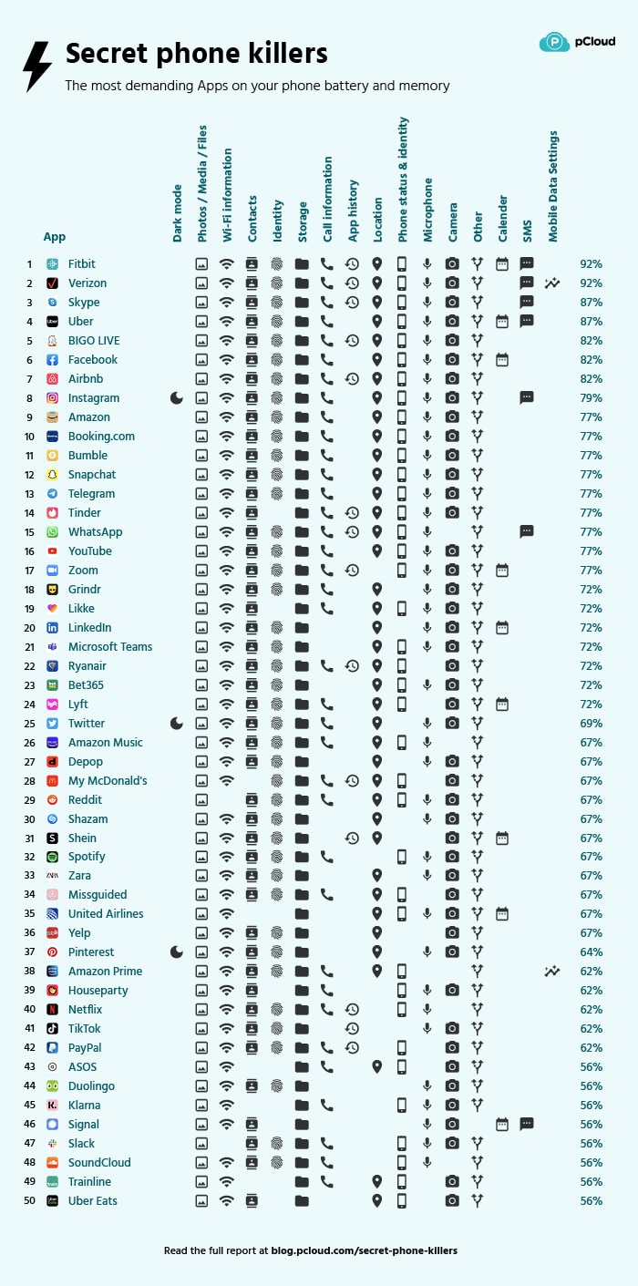 pcloud-phone-killers-the-most-demanding-apps-on-your-phone-battery-and-memory-2 – mobile marketing reads