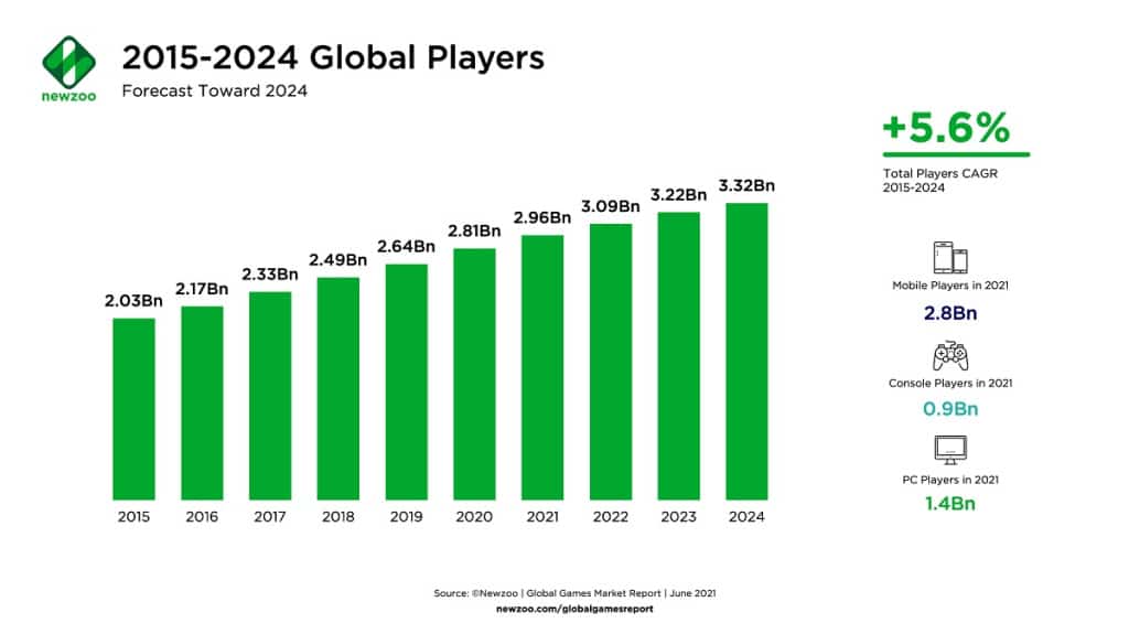 newzoo_global_player_forecast_2015_2024 – mobile marketing reads