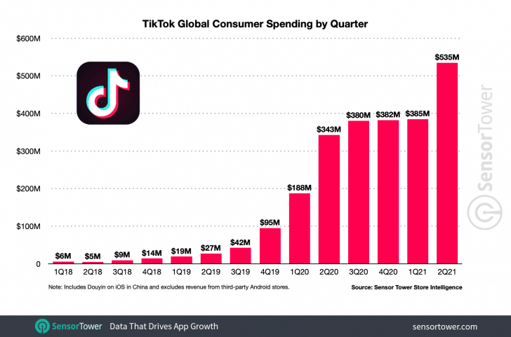 TikTok Revenue and Usage Statistics (2023) | Mobile Marketing Reads