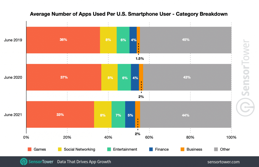 average-apps-per-user-category-breakdown – mobile marketing reads