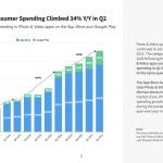 photo-video-app-spending-growth-q2-2021 – mobile marketing reads