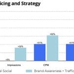 social-pricing-and-strategy-q2-2021-skai – mobile marketing reads