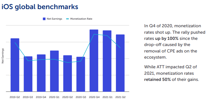 ios-monetization-rates-2020-2021 – mobile marketing reads