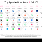 q3-2021-top-apps-downloads – mobile marketing reads