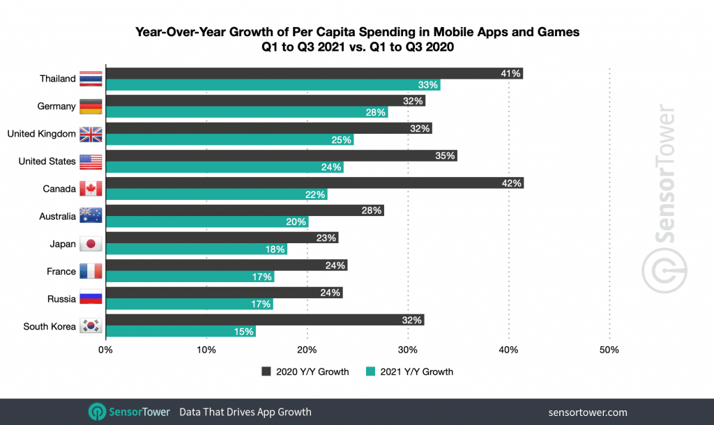 per-capita-growth-q1-q3-2021 – mobile marketing reads