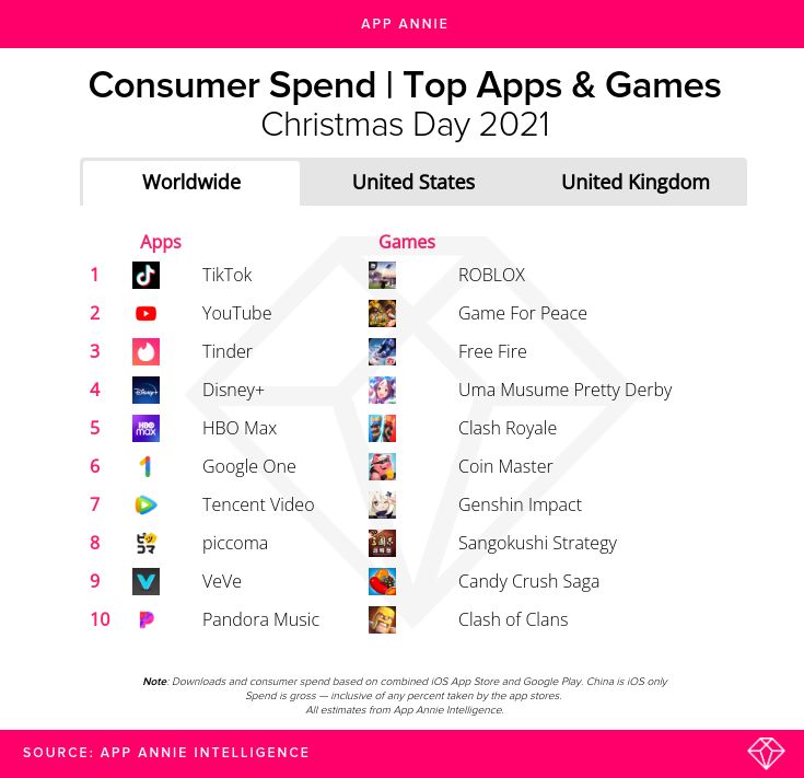 app_annie__top_apps__games_by_consumer_spend__christmas_day_2021 – mobile marketing reads