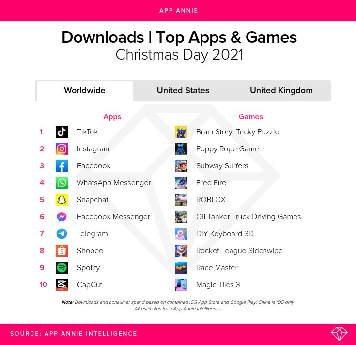 app_annie__top_apps__games_by_downloads__christmas_day_2021-1 – mobile marketing reads