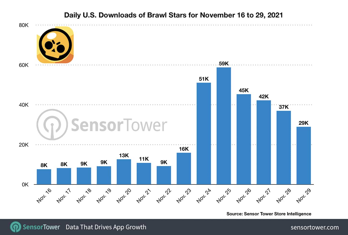 Brawl Stars Revenue and Player Statistics (2024)