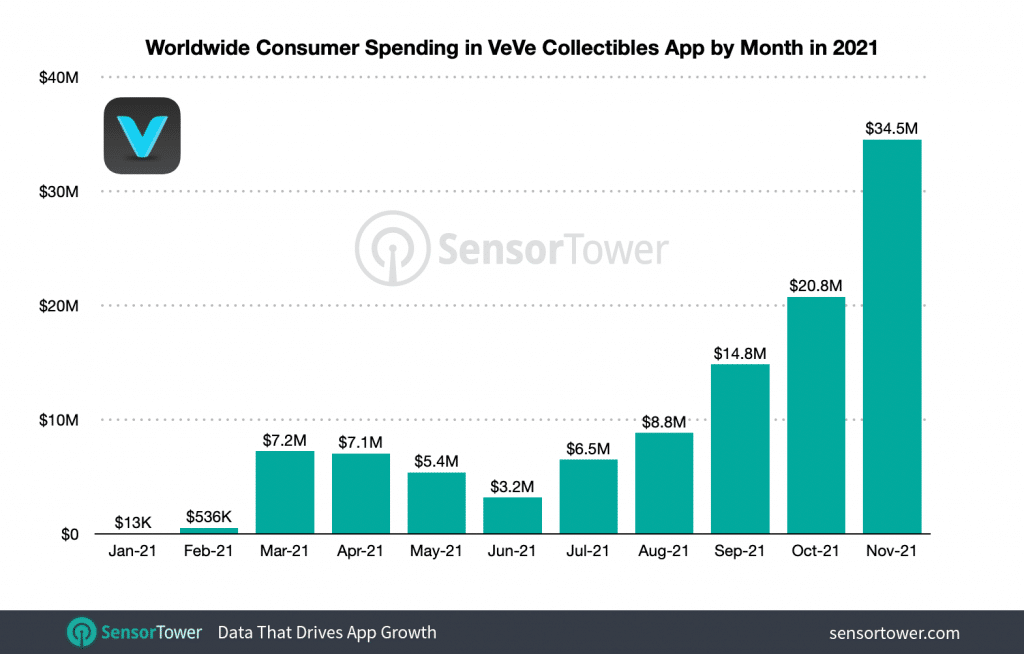 VeVe Collectibles, el marketplace para coleccionables digitales premium con licencia, ha alcanzado alrededor de 744.000 descargas globalmente.