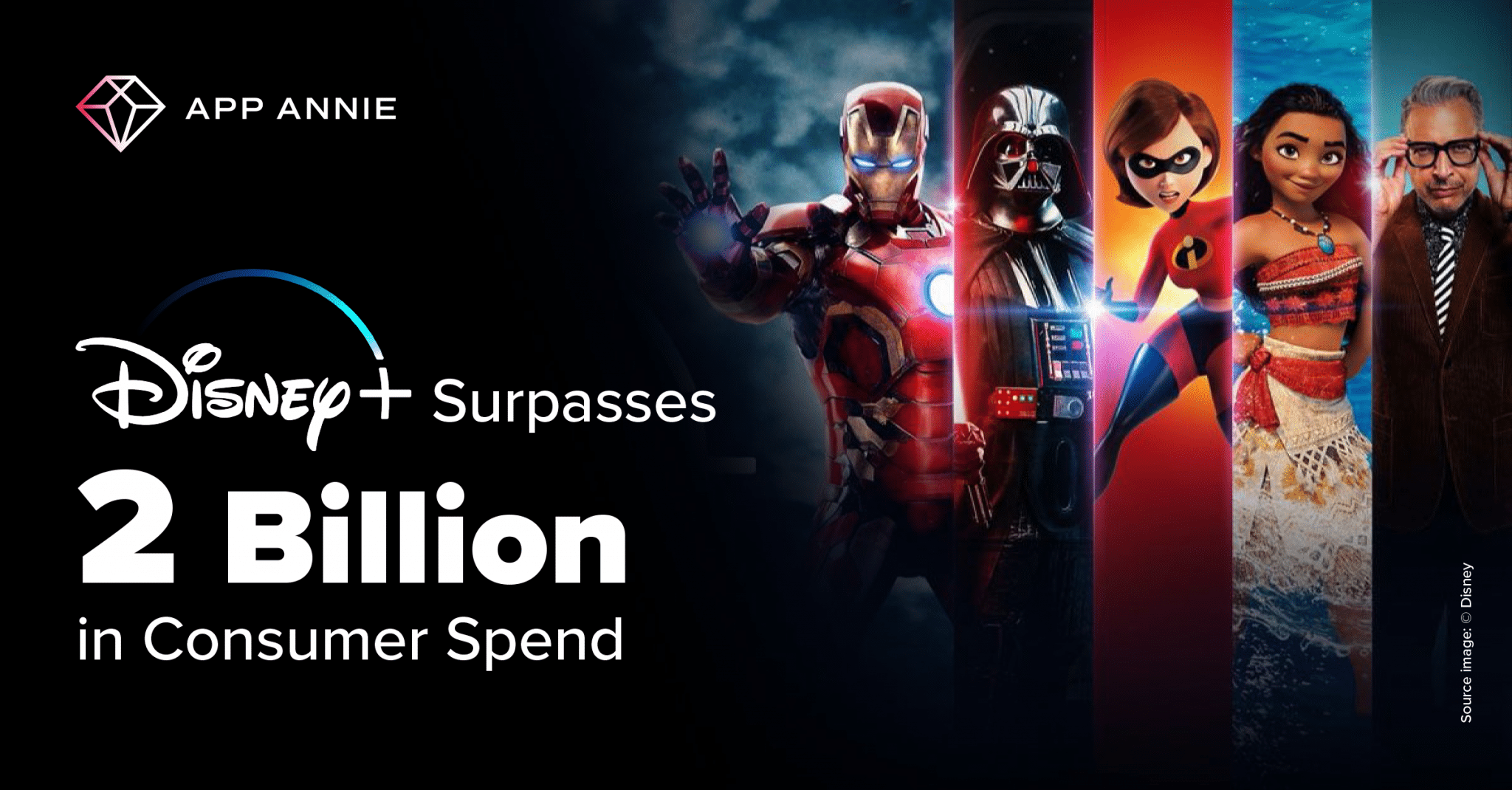 Disney+ surpasses 2 billion in global consumer spending