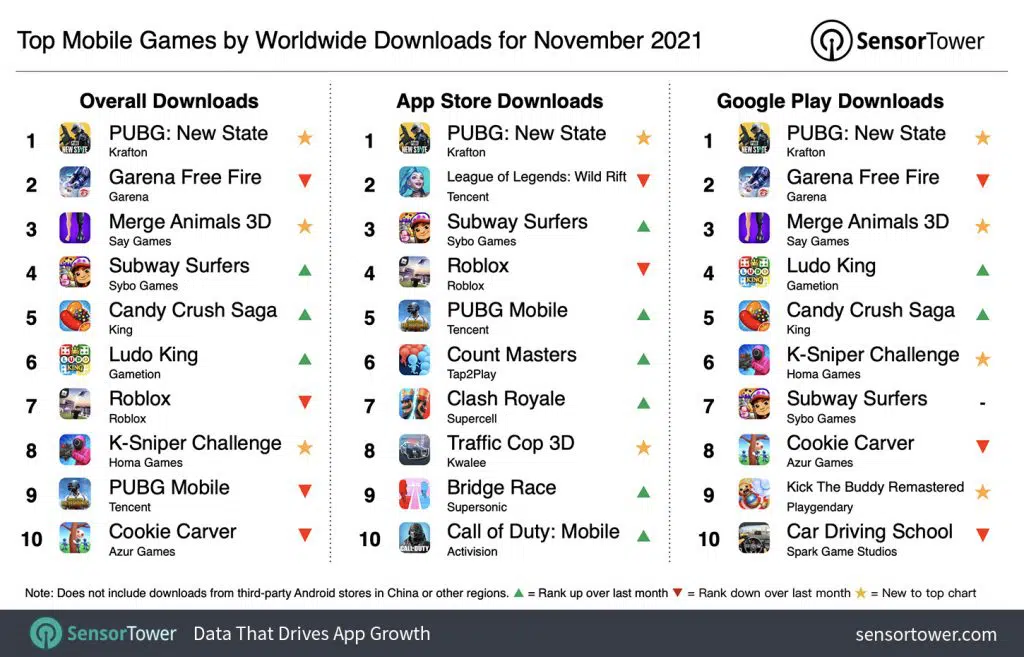 Top Grossing Game: Candy Crush Saga continues to floor mobile gamers with  $633,000 earning each day