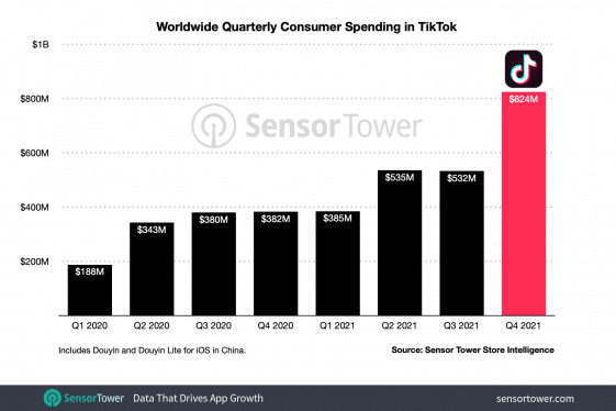 TikTok Revenue And Usage Statistics (2023) | Mobile Marketing Reads