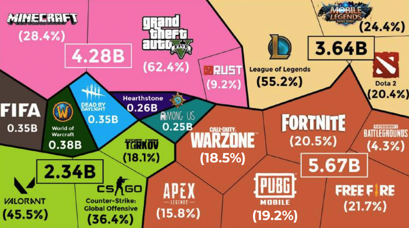 Twitch, , and Facebook Gaming averaged 653 million hours of