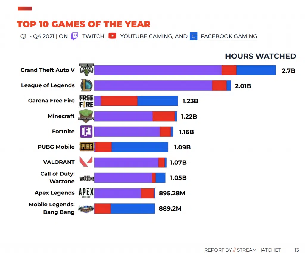 Twitch, , and Facebook Gaming averaged 653 million hours of